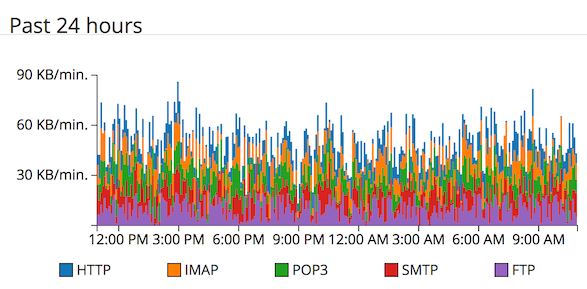 bandwidth24hours