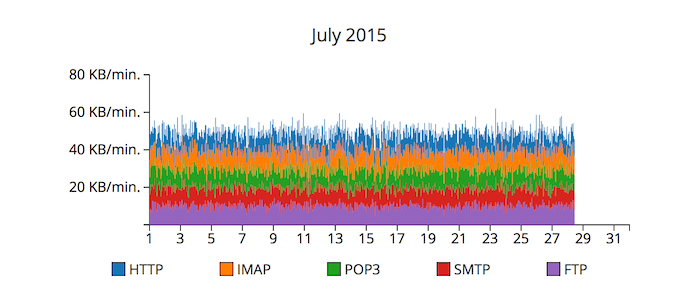 bandwidthalltrafficmonthly