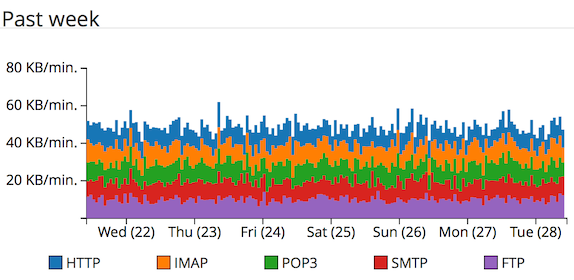 bandwidthpastweek