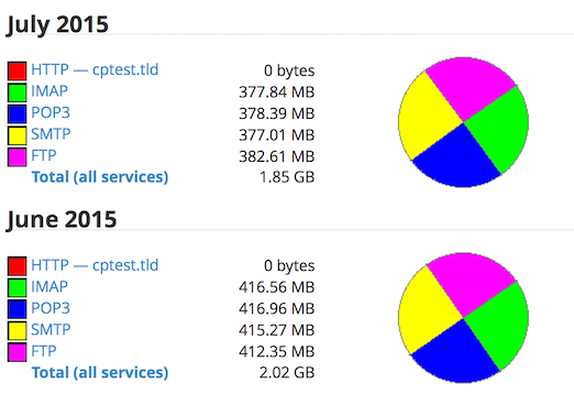 bandwidthpiecharts