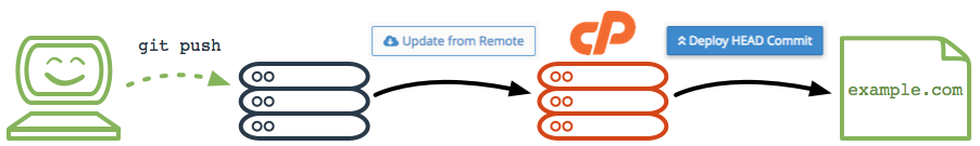 Pull deployment diagram